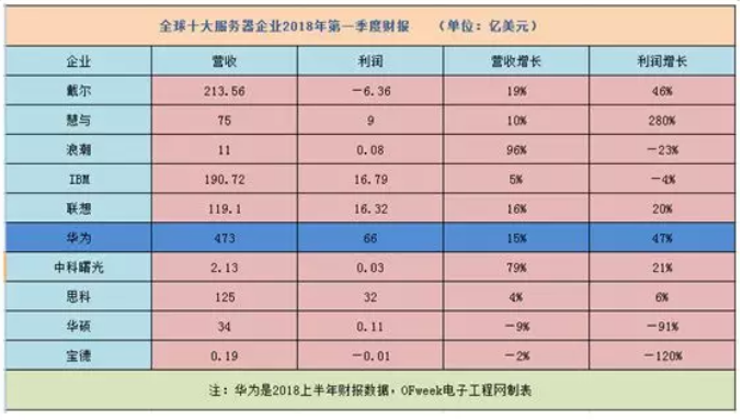 2018全球十大服務(wù)器企業(yè)QI財(cái)報(bào)背后：AI、大數(shù)據(jù)拉動(dòng)行業(yè)復(fù)蘇