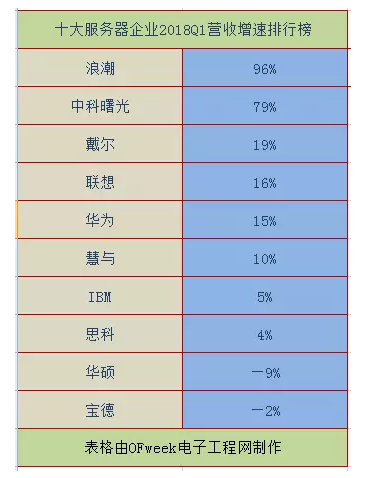 2018全球十大服務(wù)器企業(yè)QI財(cái)報(bào)背后：AI、大數(shù)據(jù)拉動(dòng)行業(yè)復(fù)蘇