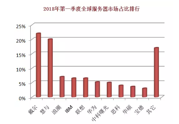 2018全球十大服務(wù)器企業(yè)QI財(cái)報(bào)背后：AI、大數(shù)據(jù)拉動(dòng)行業(yè)復(fù)蘇