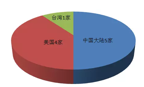 2018全球十大服務(wù)器企業(yè)QI財(cái)報(bào)背后：AI、大數(shù)據(jù)拉動(dòng)行業(yè)復(fù)蘇