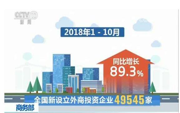 今年1—10月，全國(guó)新設(shè)立外商投資企業(yè)49545家，實(shí)際使用外資7011.6億元