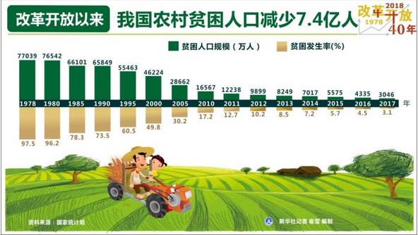 改革開放40年，我國農(nóng)村貧困人口減少7.4億人，年均減貧人口規(guī)模接近1900萬人