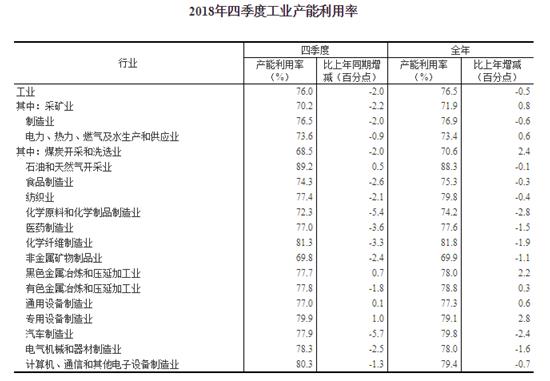 2018年全國工業(yè)產(chǎn)能利用率為76.5%，比上年下降0.5個百分點(diǎn)