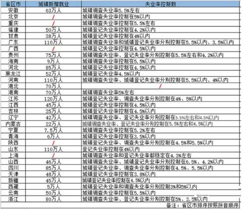 2019年各省區(qū)市設(shè)定的城鎮(zhèn)新增就業(yè)目標(biāo)江蘇省最高，為120萬(wàn)人，廣東、河南、山東緊隨其后