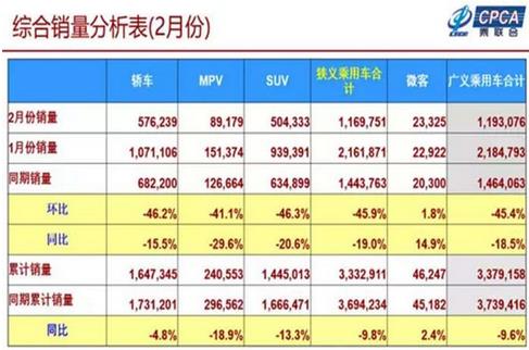 2019年1-2月累計批發(fā)新能源乘用車14.3萬輛，累計增量8萬輛，批發(fā)累計增長133.8%?