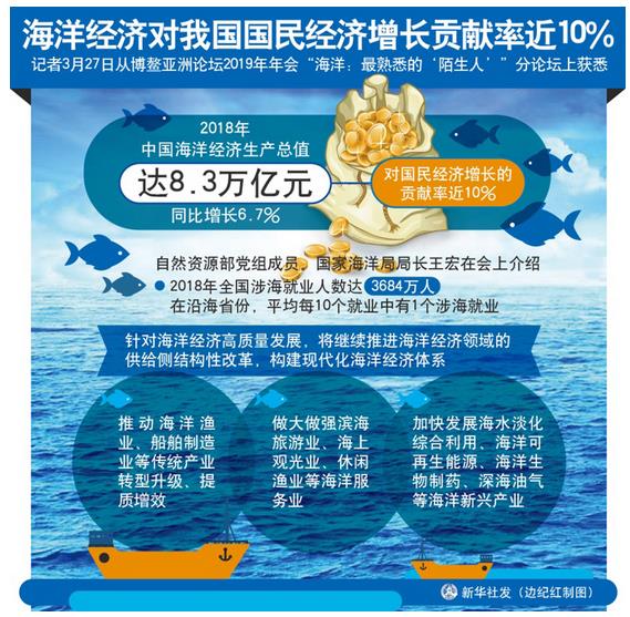2018年，中國海洋經(jīng)濟生產(chǎn)總值達8.3萬億元，同比增長6.7%，對國民經(jīng)濟增長的貢獻率近10%