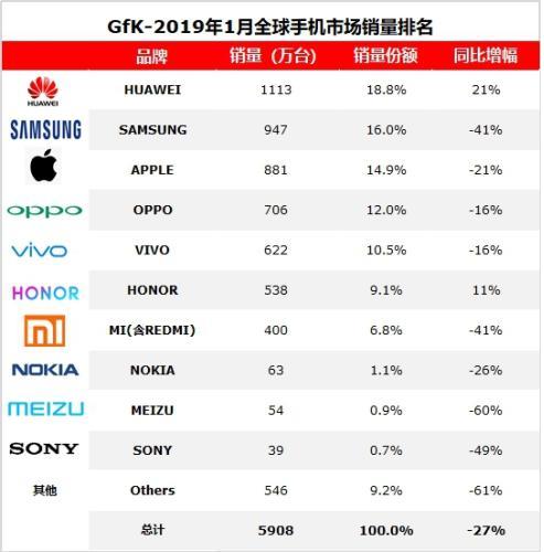 2019年1月，海外智能手機(jī)市場容量(不含中國市場)2851萬臺，同比下降35%