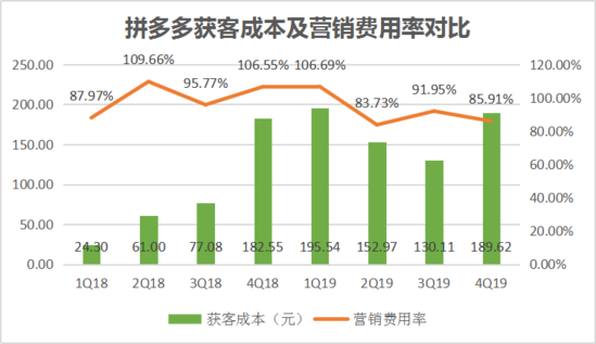 焦點(diǎn)分析丨“百億補(bǔ)貼”交卷，拼多多撒錢換來了什么？