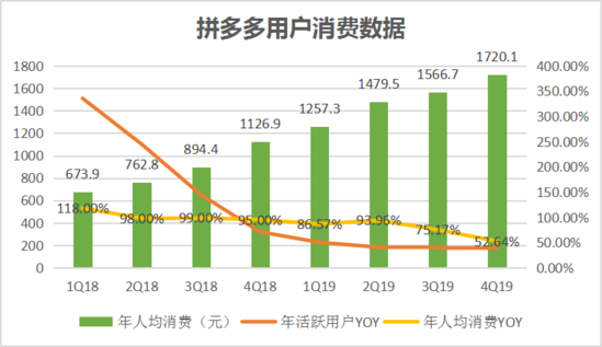 焦點(diǎn)分析丨“百億補(bǔ)貼”交卷，拼多多撒錢換來了什么？