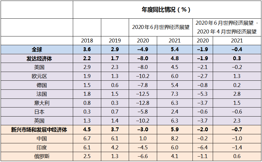 IMF下調(diào)世界經(jīng)濟(jì)增速預(yù)測，警惕寬松環(huán)境下資產(chǎn)價(jià)格背離基本面