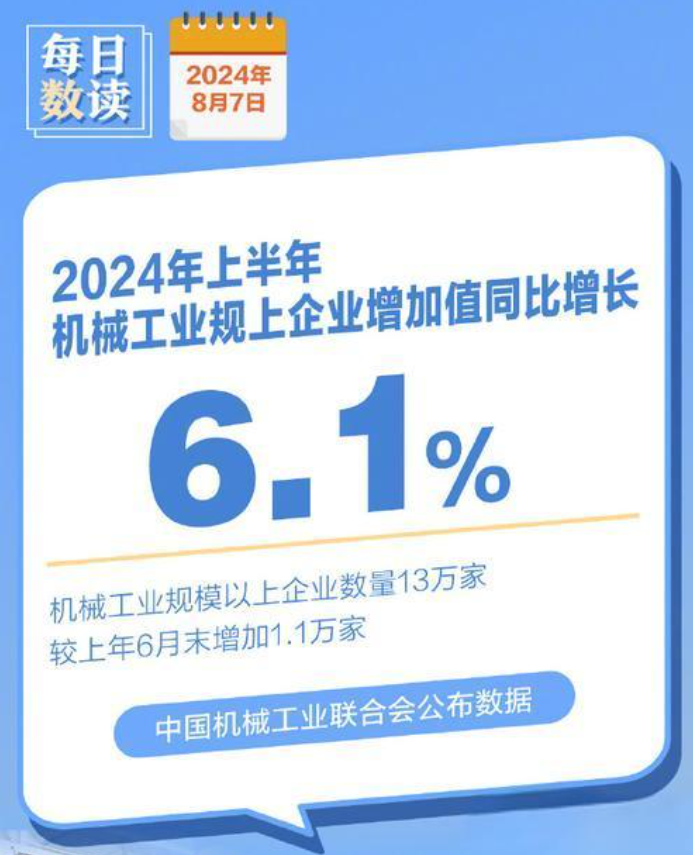 2024年上半年，機(jī)械工業(yè)規(guī)模以上企業(yè)增加值同比增長6.1%