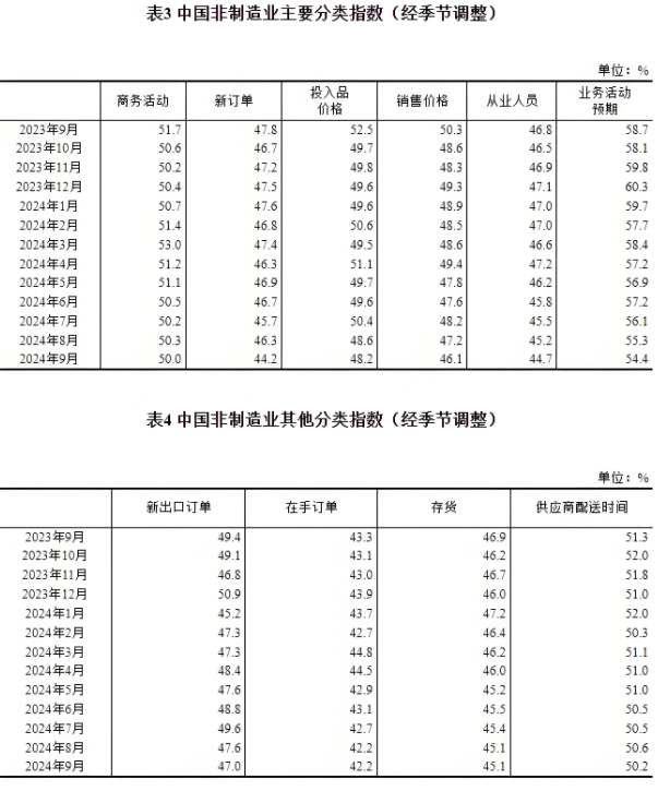 9月份，我國制造業(yè)采購經(jīng)理指數(shù)為49.8%，非制造業(yè)商務(wù)活動指數(shù)為50.0%，綜合PMI產(chǎn)出指數(shù)為50.4%
